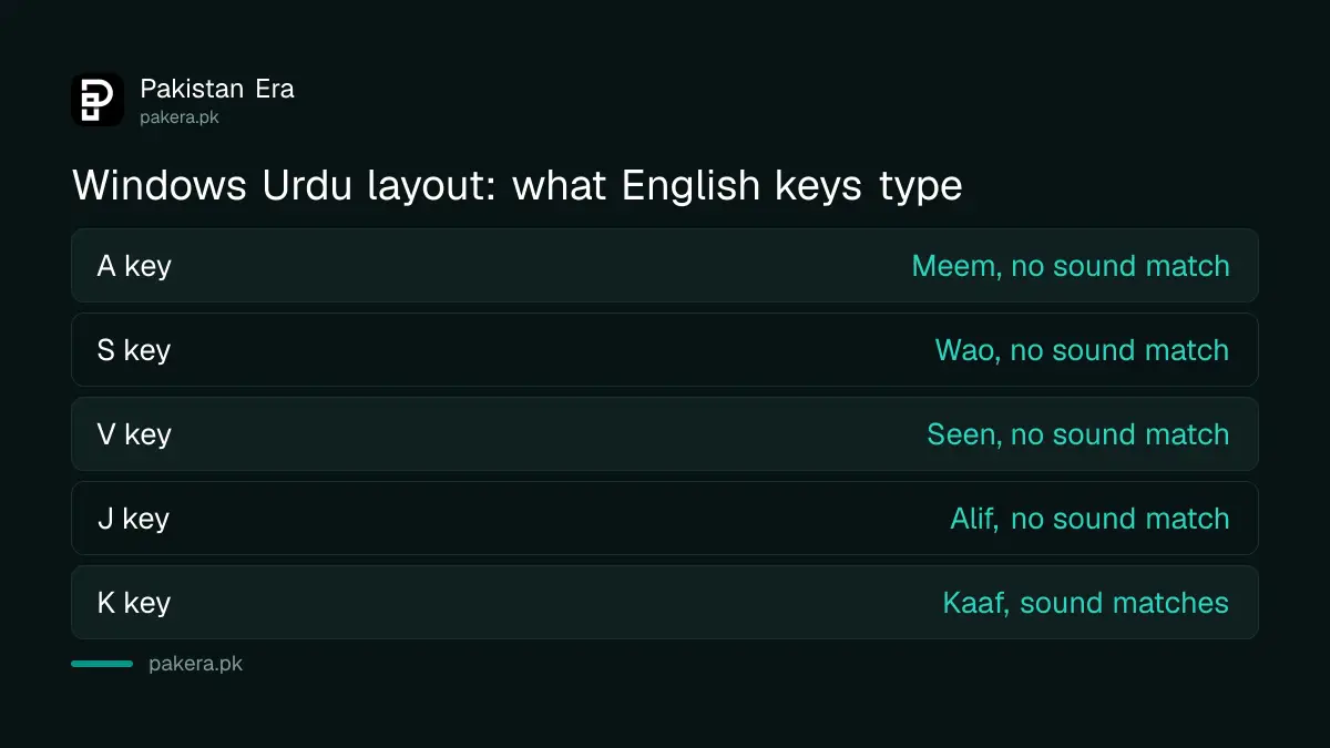 What English keys type on Microsoft's Urdu keyboard layout in Windows