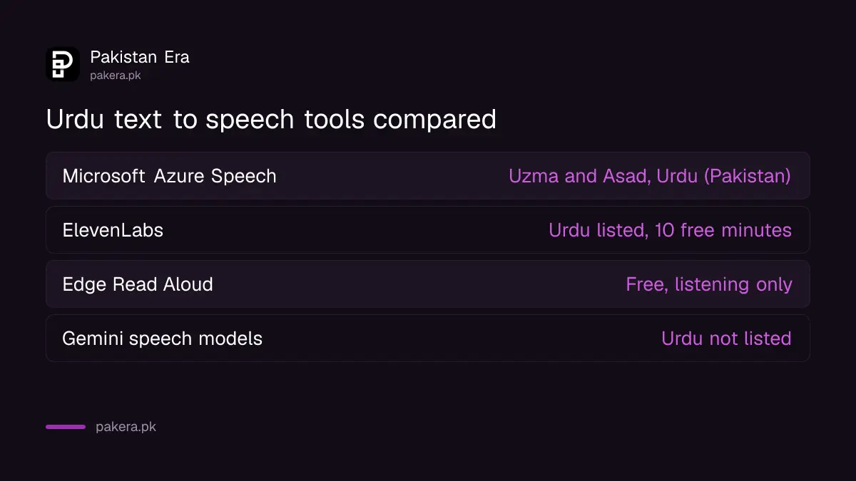 Urdu text to speech services compared by voices and free allowance