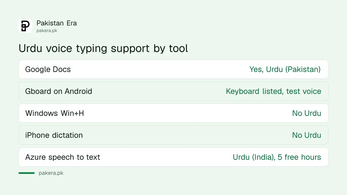 Urdu voice typing methods compared on phone and computer