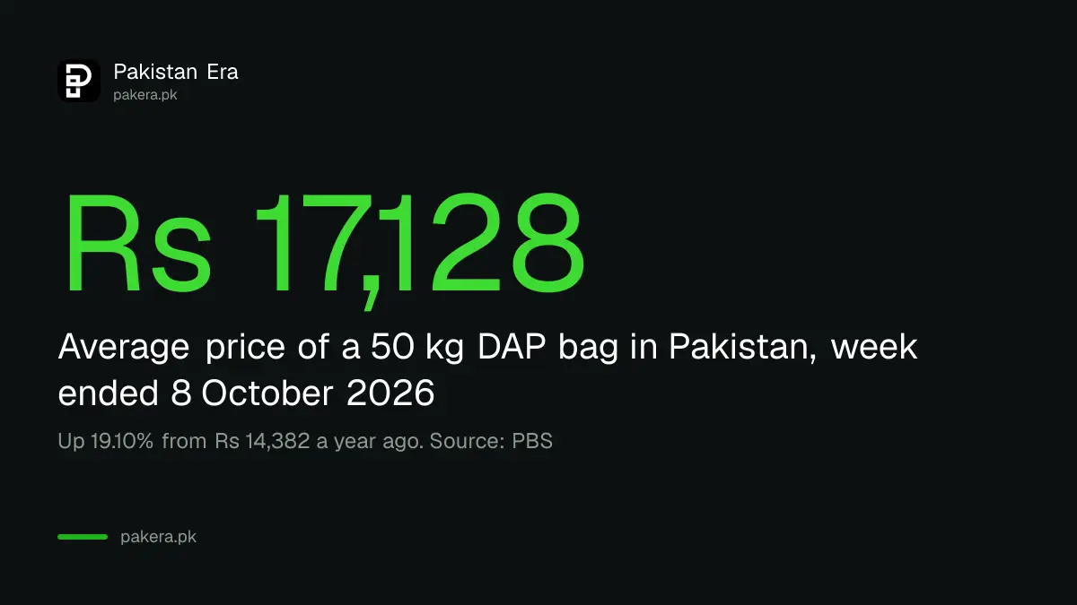 Average price of a 50 kg bag of DAP fertiliser in Pakistan was Rs 17,128 in the week ended 8 October 2026