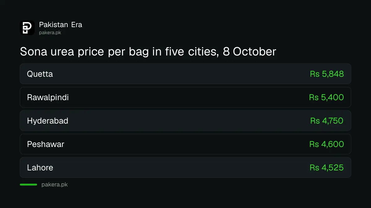 Sona urea price per 50 kg bag in five Pakistani cities in the week ended 8 October 2026