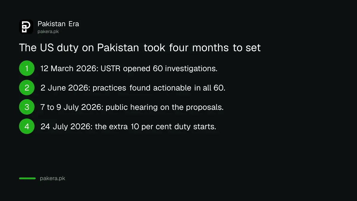 Timeline of the US Section 301 forced labour action on Pakistan: investigation opened 12 March 2026, finding on 2 June, hearing 7 to 9 July, duty from 24 July 2026