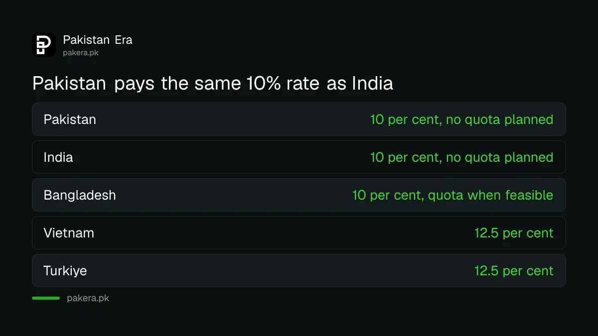 Comparison of Section 301 forced labour tariff rates: Pakistan 10 per cent, India 10, Bangladesh 10 with a planned quota, Vietnam 12.5