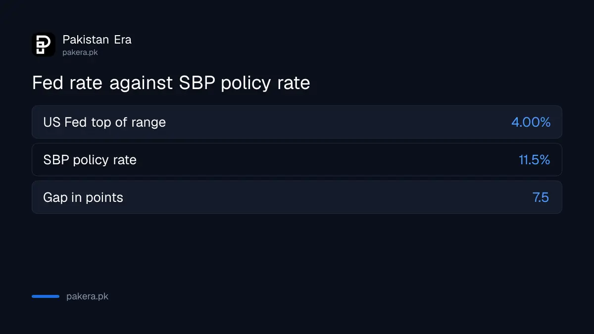 Fed rate compared with SBP policy rate and the gap in points