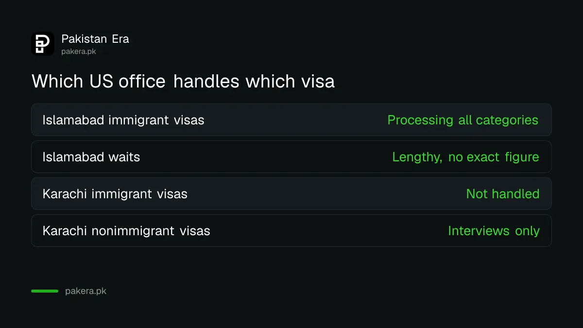 Which US office in Pakistan handles immigrant visa interviews