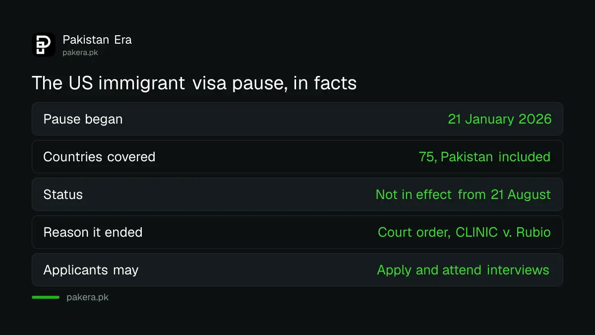 Key facts on the US immigrant visa pause for Pakistan and its end on 21 August 2026