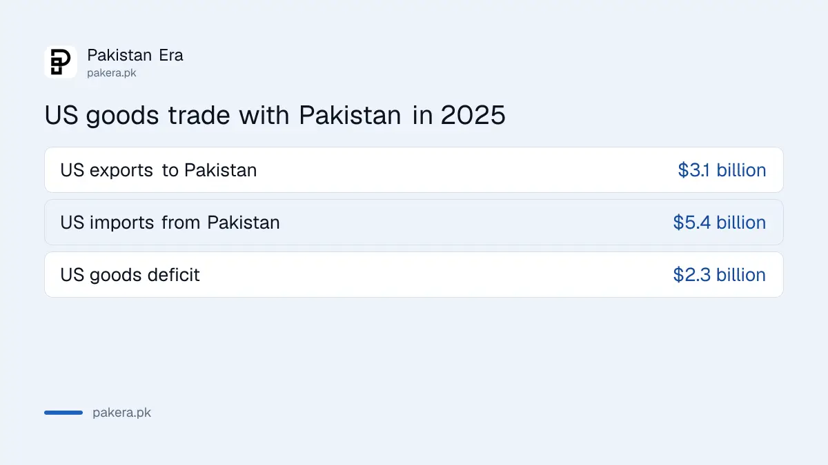 US goods exports and imports with Pakistan in 2025 and the goods deficit