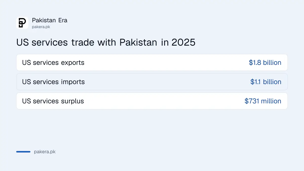 US services trade with Pakistan in 2025 and the services surplus
