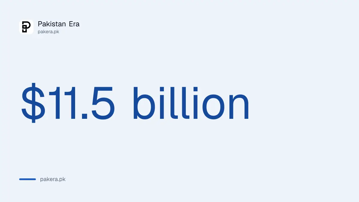 US goods and services trade with Pakistan in 2025, $11.5 billion