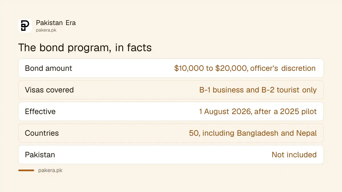 The US visa bond program in facts