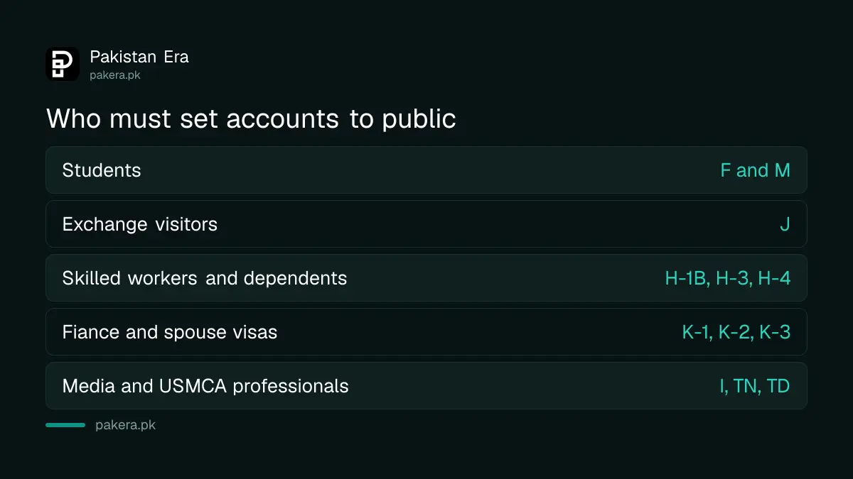 US visa categories that must set social media accounts to public, per the US Embassy Islamabad