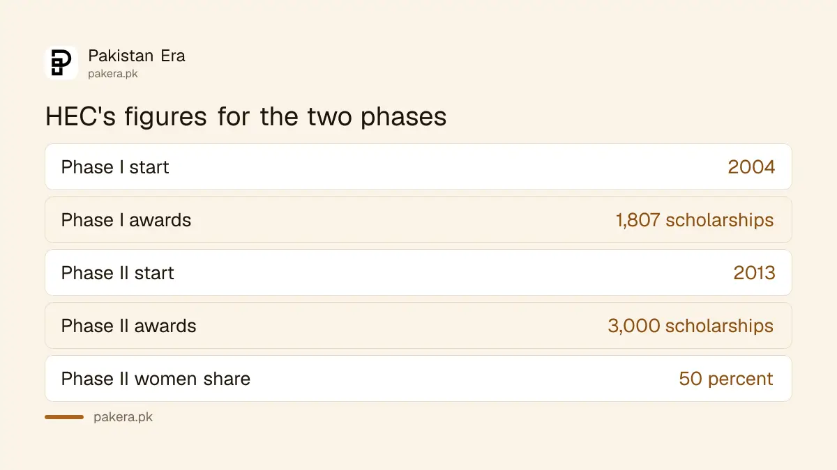 Comparison of Phase I and Phase II of the USAID merit and needs-based scholarship