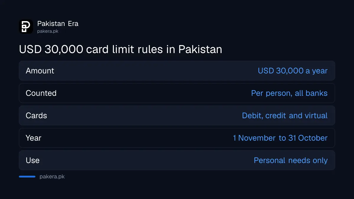 Rules of Pakistan's USD 30,000 yearly card limit: per person, all cards, year from 1 November, personal use only