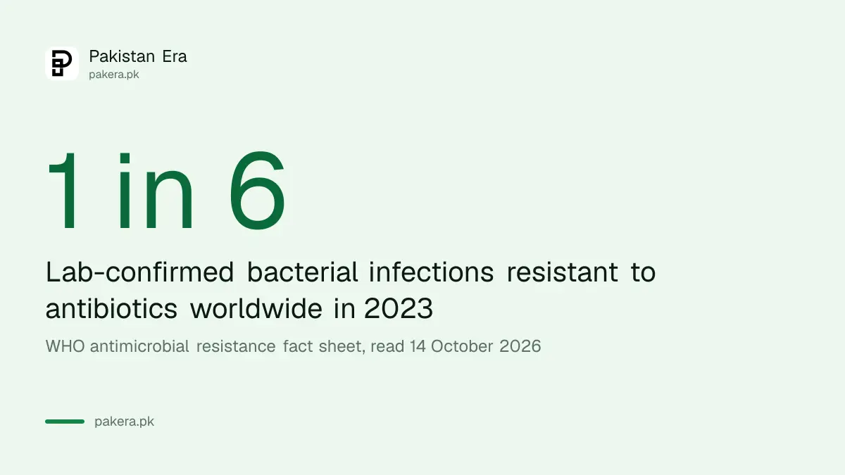 WHO says about 1 in 6 lab-confirmed bacterial infections worldwide was resistant to antibiotics in 2023
