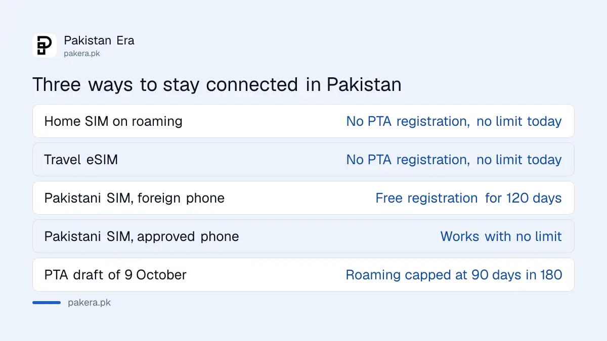 Comparison of a home SIM on roaming, a travel eSIM and a Pakistani SIM for visitors to Pakistan, showing PTA phone registration and time limits today and under the October 2026 draft