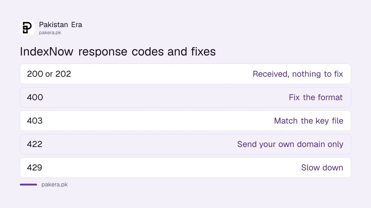IndexNow response codes 200, 202, 400, 403, 422 and 429 explained