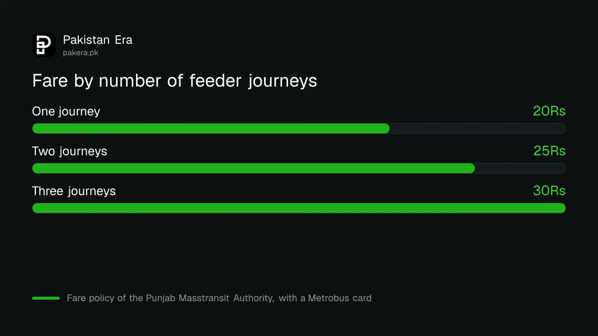 Bar chart of Lahore feeder bus fares: Rs 20 for one journey, Rs 25 for two, Rs 30 for three