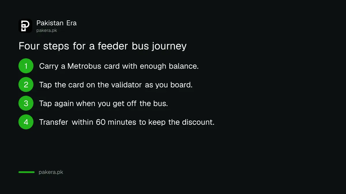 Four steps to use a Lahore feeder bus: carry a card, tap on, tap off, transfer within 60 minutes