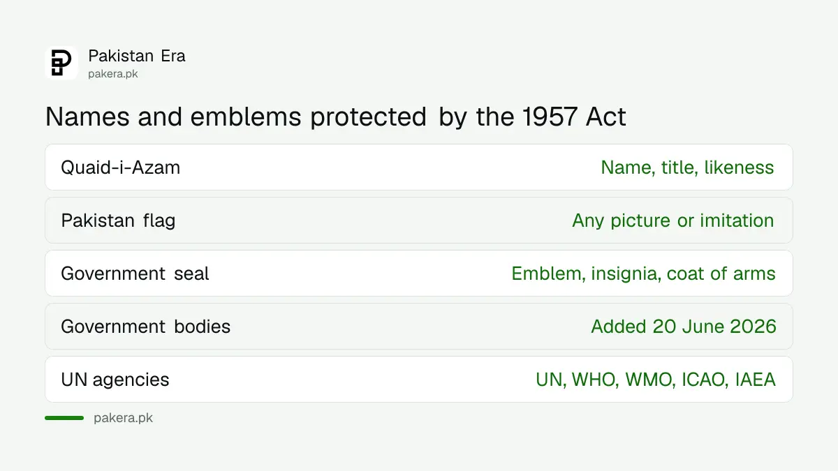Five groups protected by Pakistan's Names and Emblems Act 1957: Quaid's name, the flag, government seal, government body logos and UN agencies