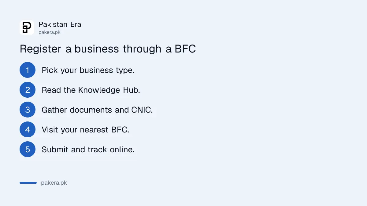Steps to register a business through a Punjab Business Facilitation Centre