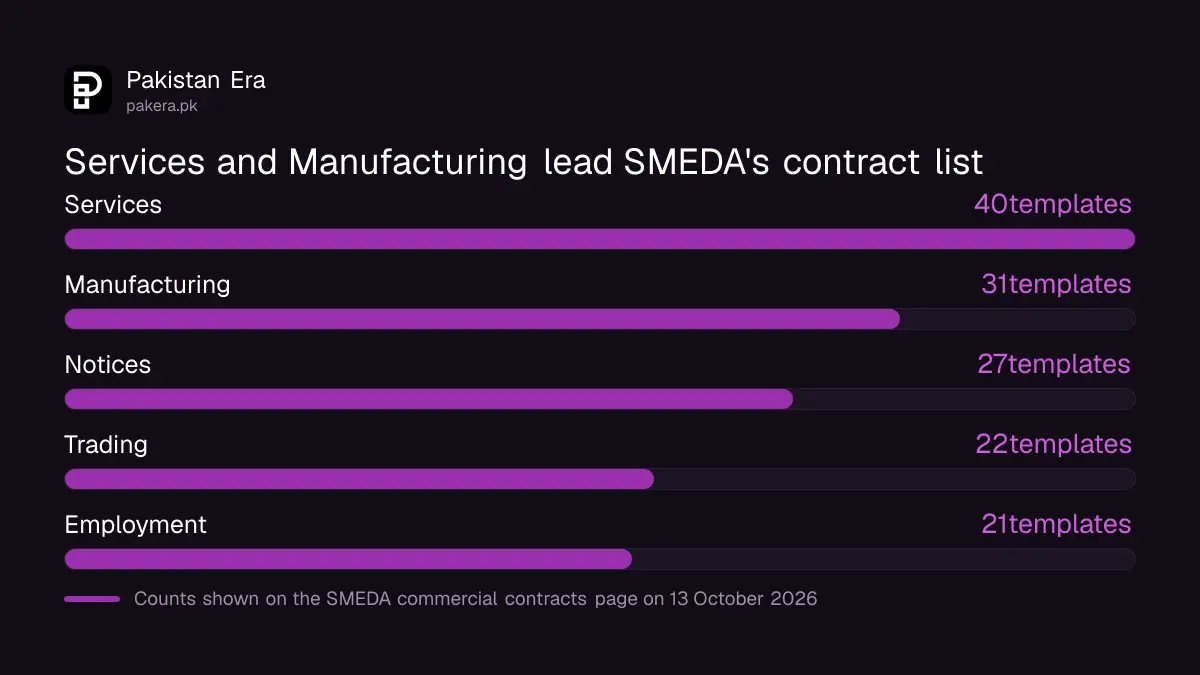Largest groups of SMEDA commercial contract templates