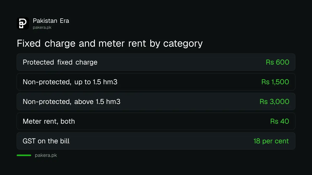 SSGC fixed charge and meter rent by category