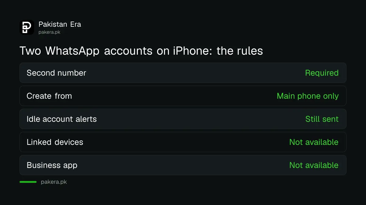 Two WhatsApp accounts on one iPhone: needs a second number, main phone only