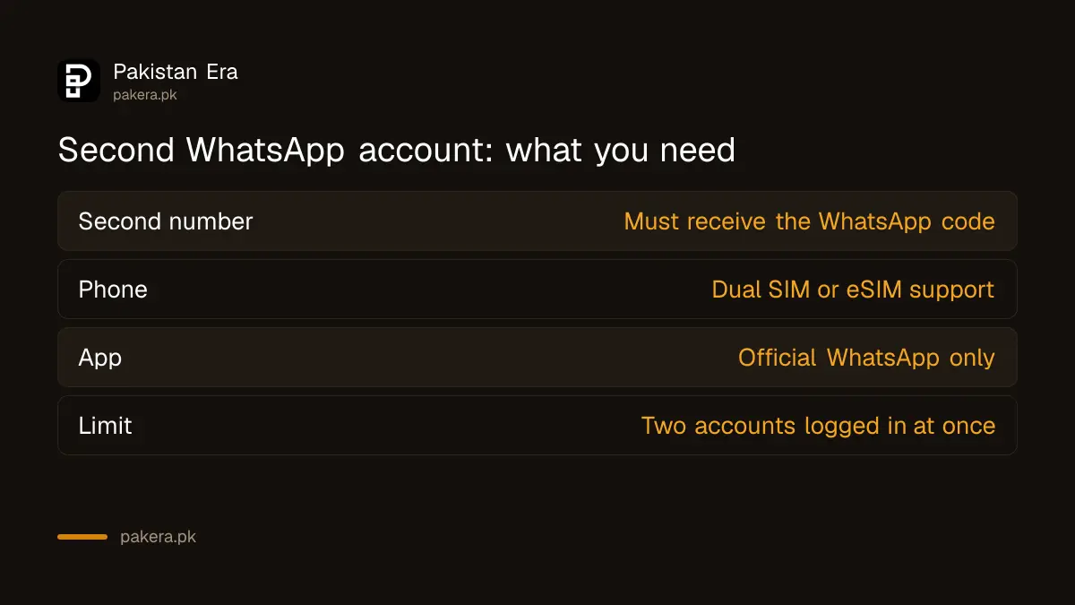 What you need to run two WhatsApp accounts on one phone: second number, dual SIM or eSIM, official app