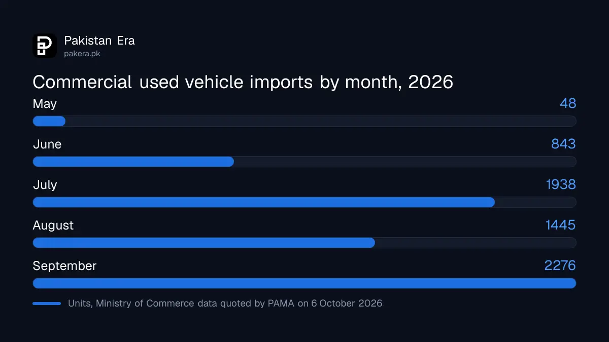 Monthly commercial imports of used vehicles into Pakistan from May to September 2026, as quoted by PAMA