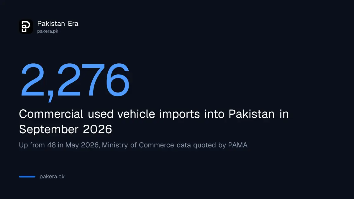 Commercial used vehicle imports into Pakistan reached 2,276 units in September 2026, according to PAMA