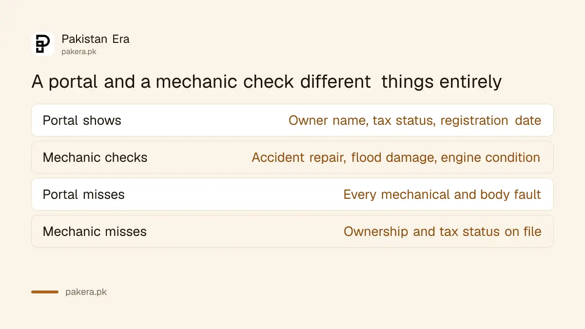 Table comparing what a vehicle verification portal shows against what a mechanic checks