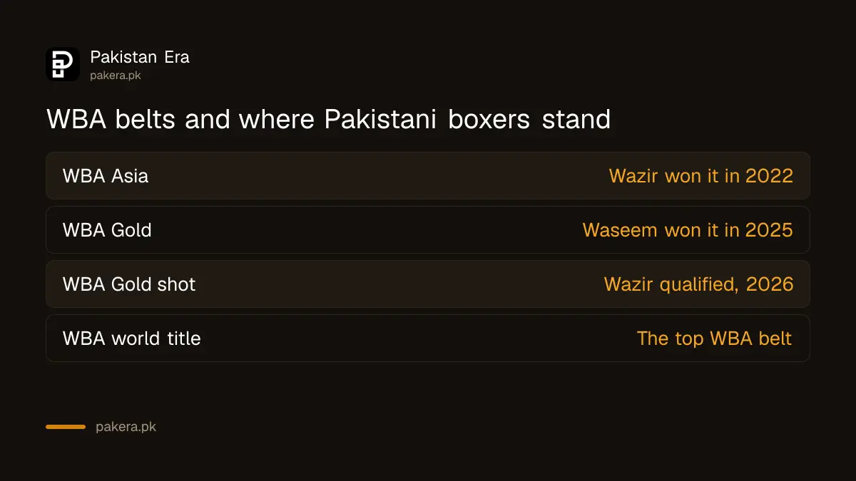 How WBA Asia, WBA Gold and WBA world titles compare for Pakistani boxers