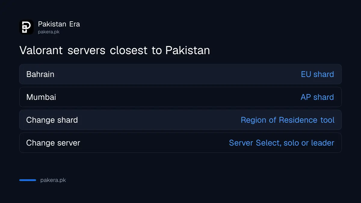 Valorant servers closest to Pakistan: Bahrain on the EU shard and Mumbai on the AP shard