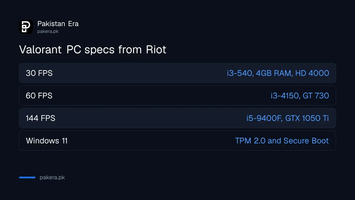 Valorant minimum and recommended PC specs from Riot