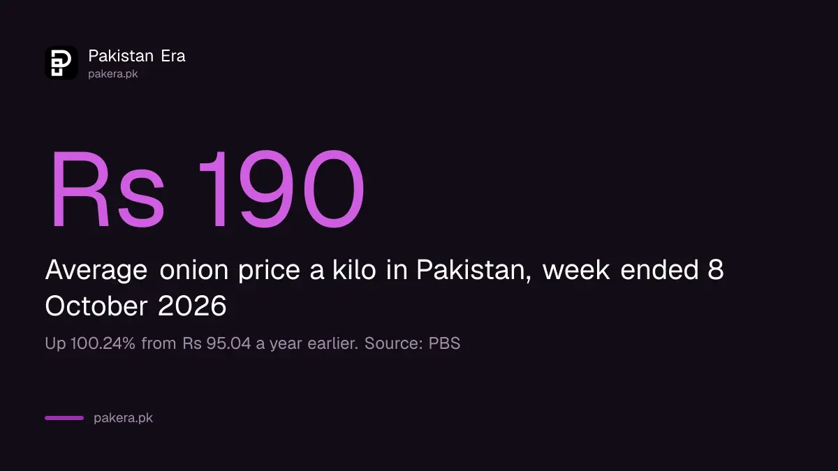 Average onion price in Pakistan was Rs 190 a kilo in the week ended 8 October 2026, double a year earlier