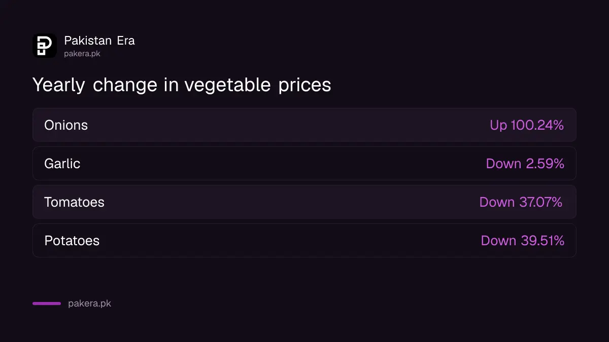 Yearly change in onion, tomato, potato and garlic prices in Pakistan, week ended 8 October 2026