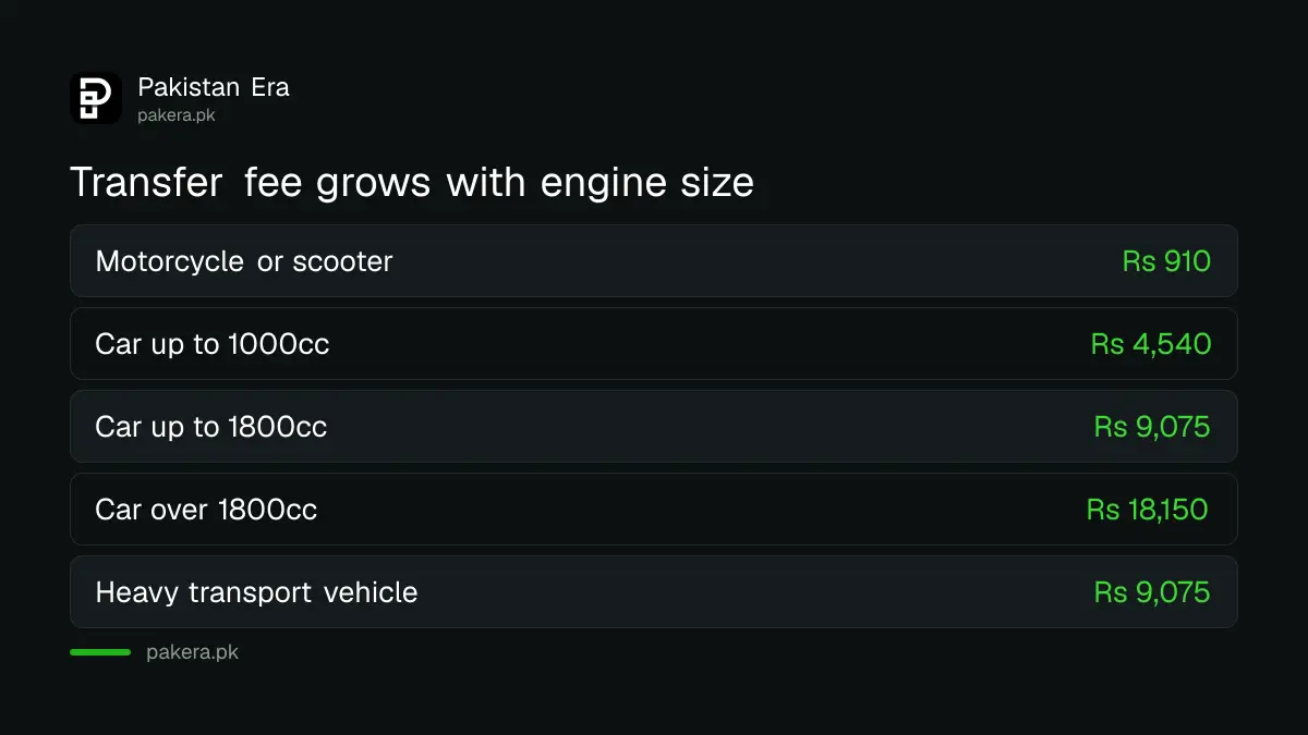 Punjab excise vehicle transfer fee by engine size, from Rs 910 for a motorcycle to Rs 18,150