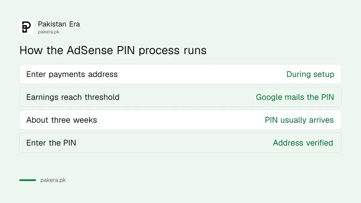 The AdSense PIN process from address to verification