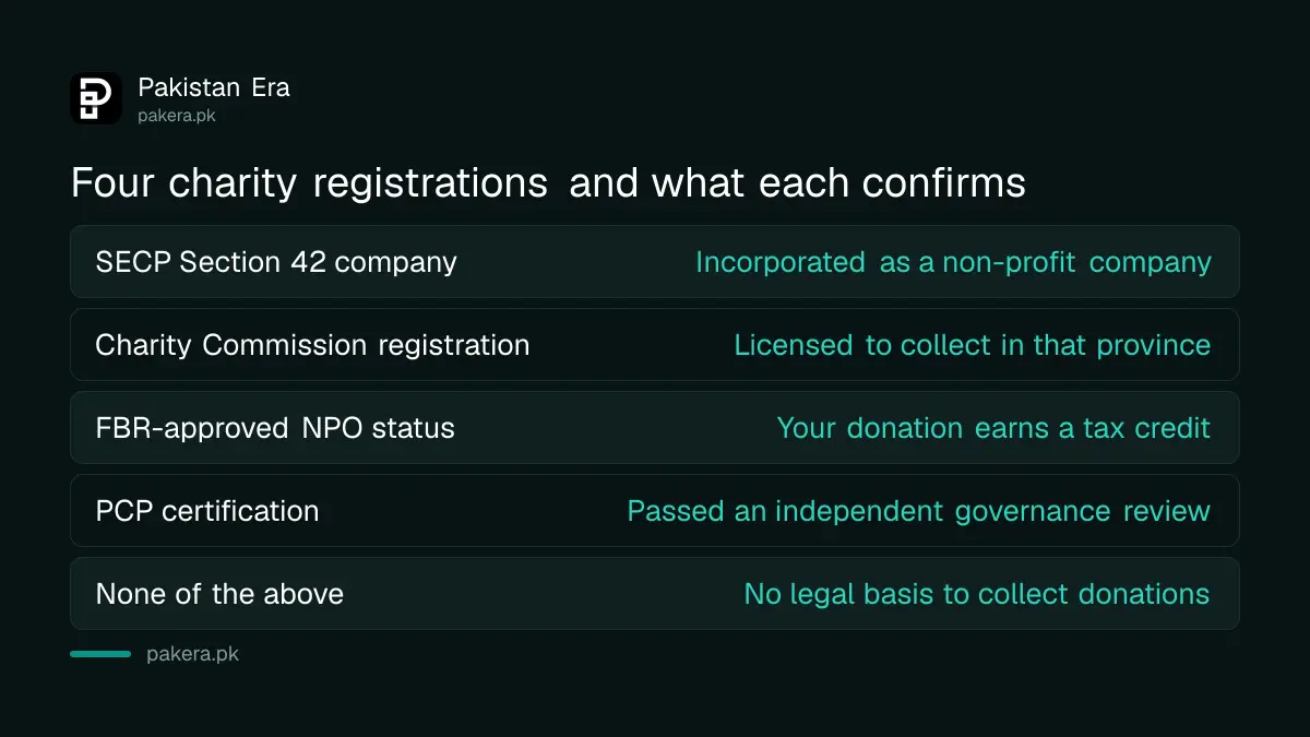Four different charity registrations in Pakistan and what each one confirms