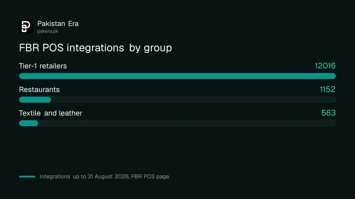 FBR POS integrated retailers by group up to 31 August 2026