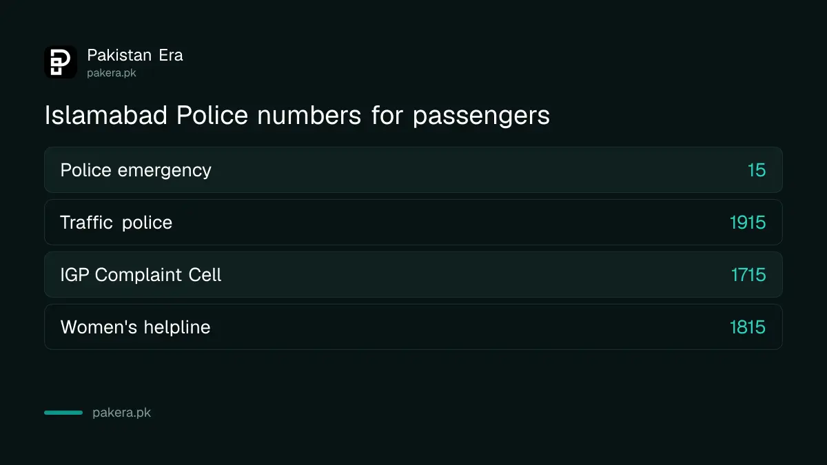 Islamabad Police helplines for passengers: 15, 1915, 1715 and 1815