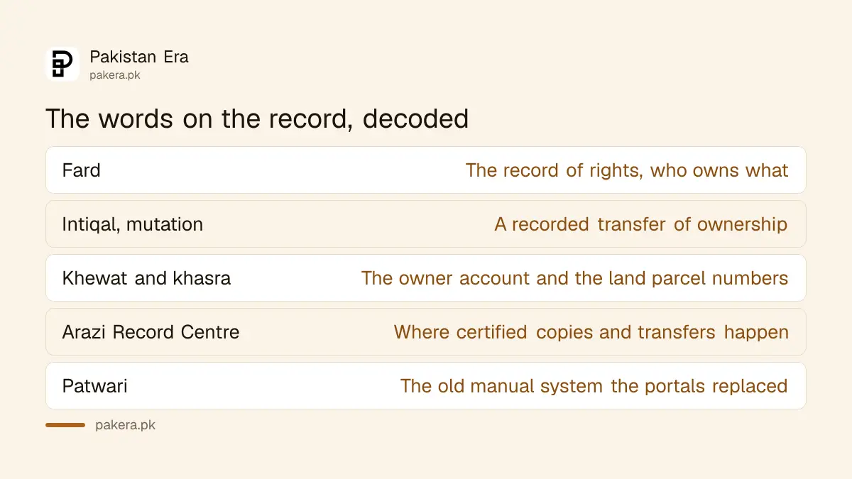The vocabulary of Pakistani land records decoded