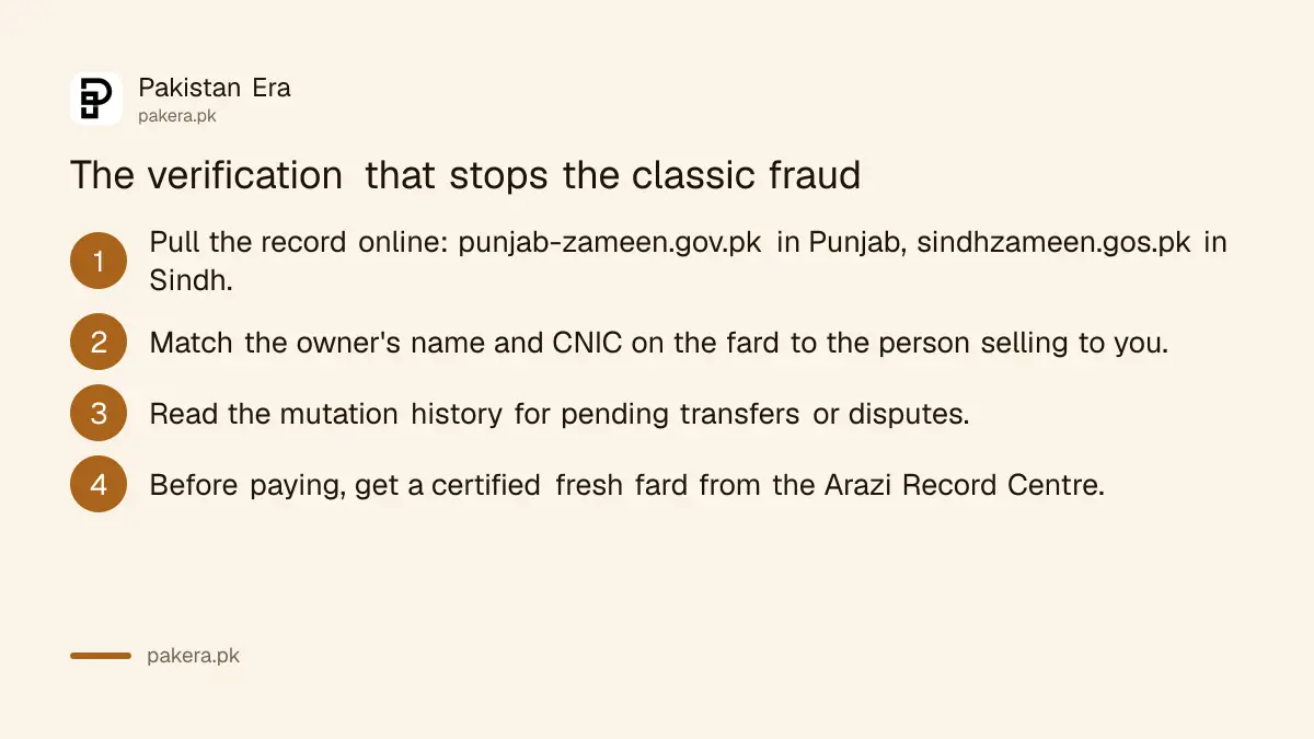 Verifying a land record before buying property in Pakistan