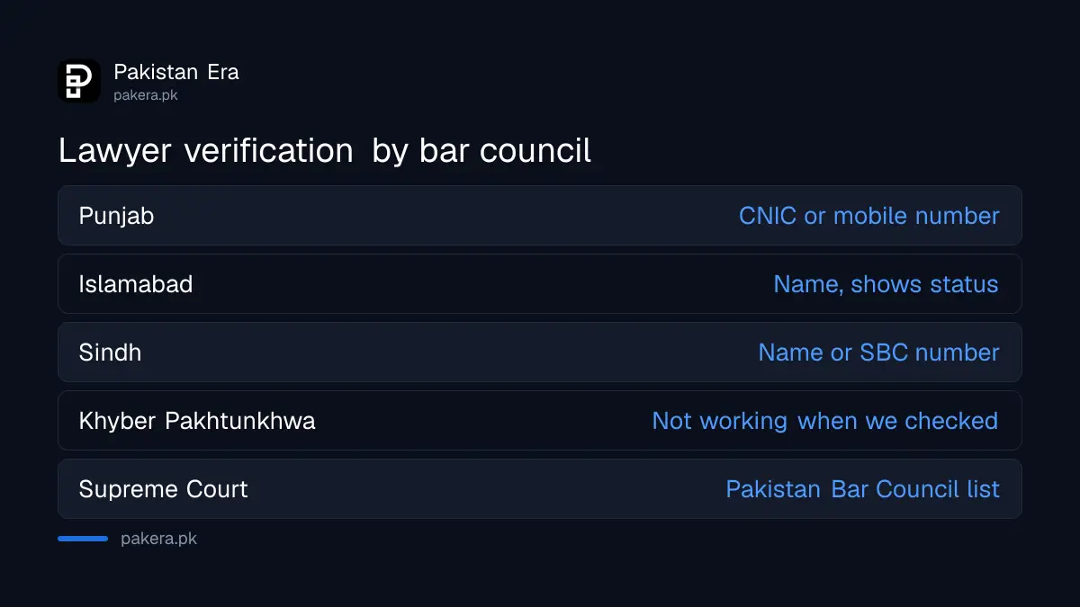 Where to verify a lawyer's licence in Pakistan, bar council by bar council