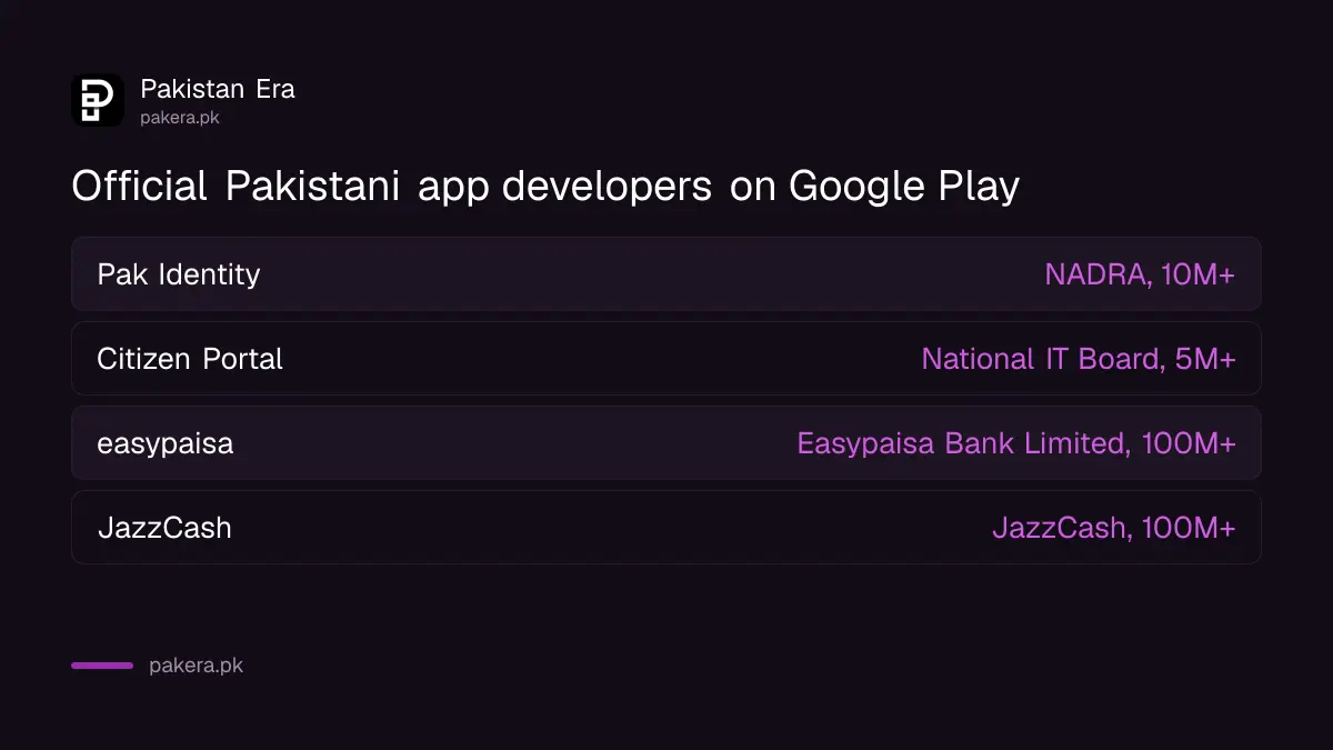 Developer names and download counts of four official Pakistani apps on Google Play
