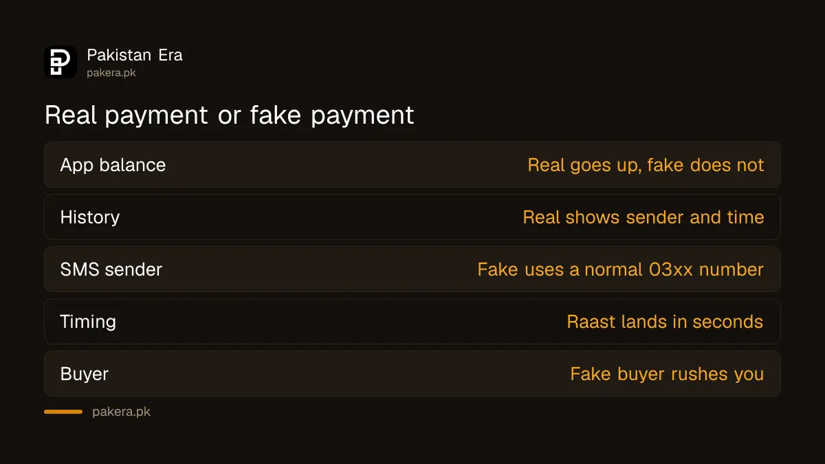 Signs of a real payment and a fake payment in Pakistan: app balance, sender, timing, screenshots and requests to send money back