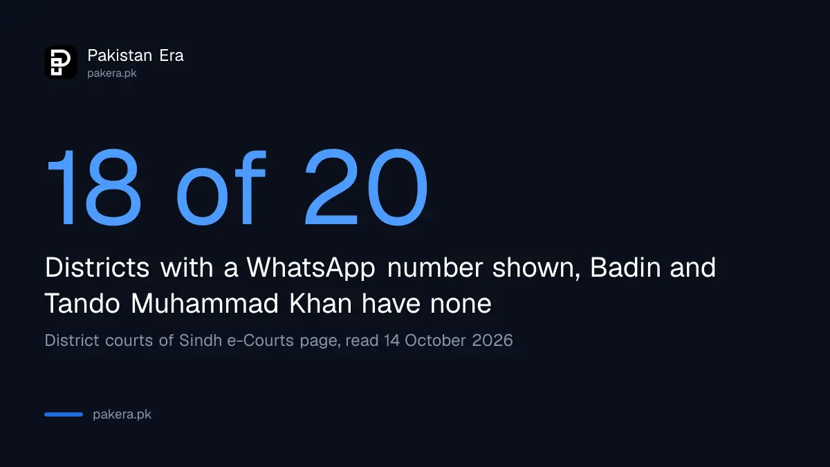 Twenty Sindh districts on the official court WhatsApp list, 18 with a number shown
