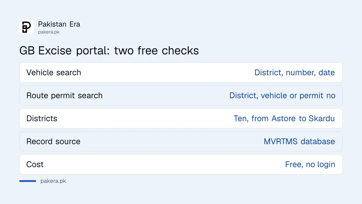 What the Gilgit-Baltistan vehicle and route permit verification portal checks