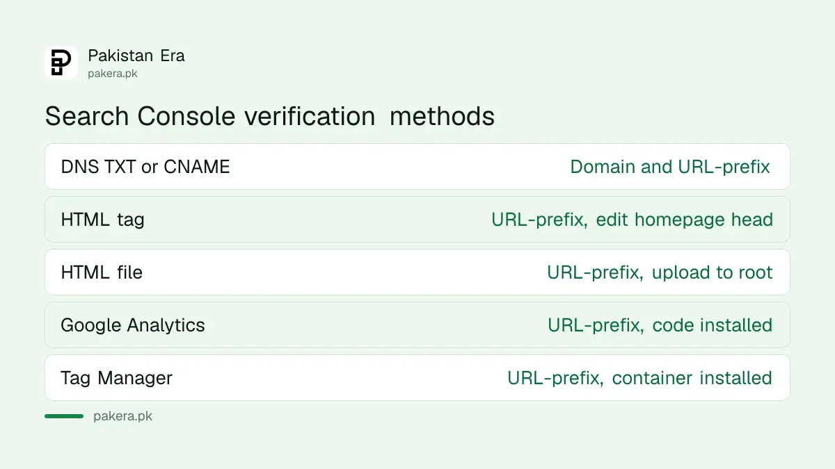 Google Search Console verification methods compared for Pakistani websites