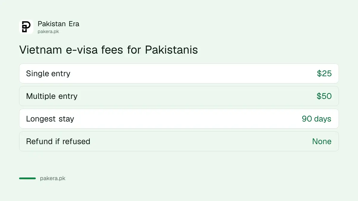 Vietnam e-visa fees for Pakistanis: $25 single entry, $50 multiple entry, up to 90 days